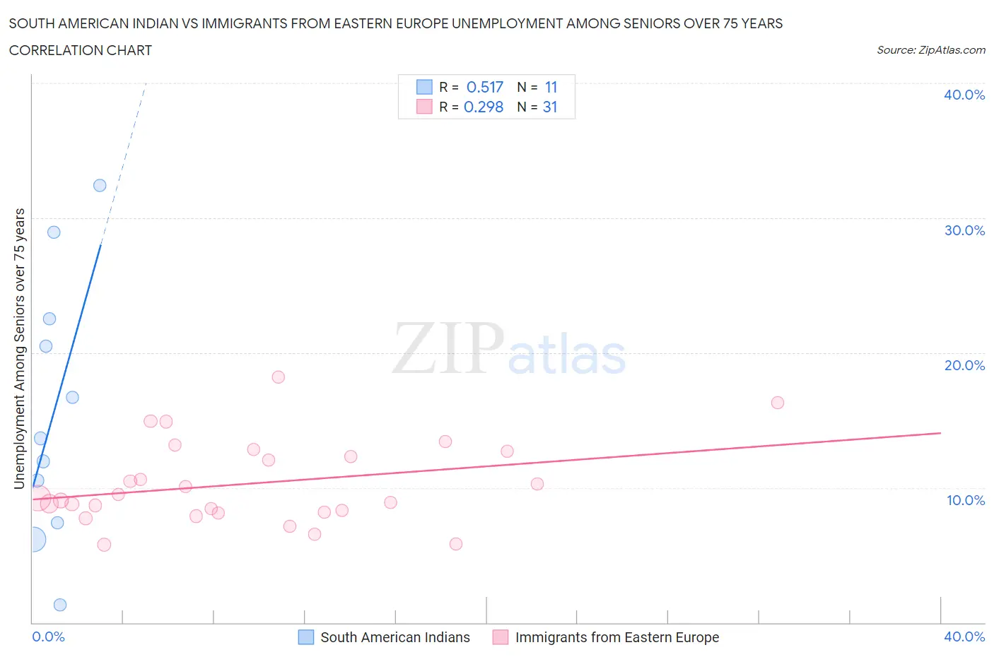 South American Indian vs Immigrants from Eastern Europe Unemployment Among Seniors over 75 years