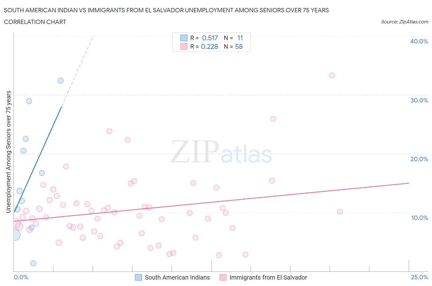 South American Indian vs Immigrants from El Salvador Unemployment Among Seniors over 75 years