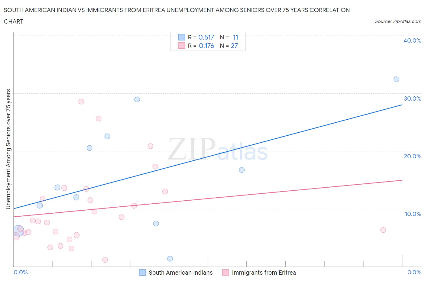 South American Indian vs Immigrants from Eritrea Unemployment Among Seniors over 75 years