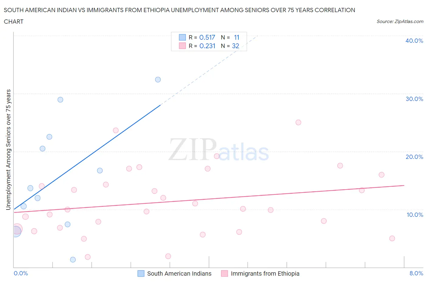South American Indian vs Immigrants from Ethiopia Unemployment Among Seniors over 75 years