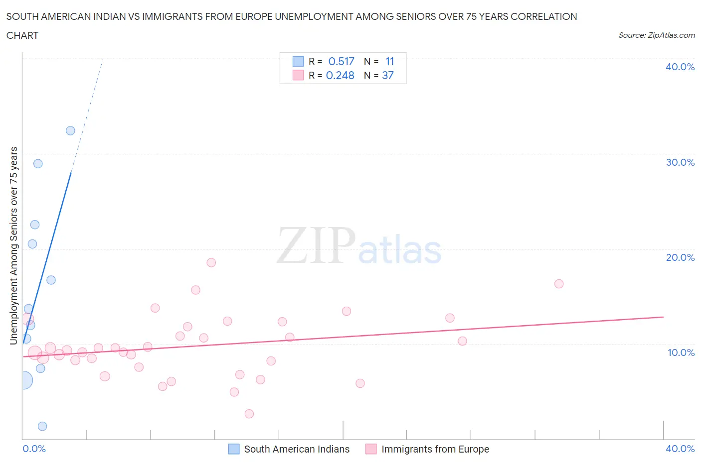 South American Indian vs Immigrants from Europe Unemployment Among Seniors over 75 years