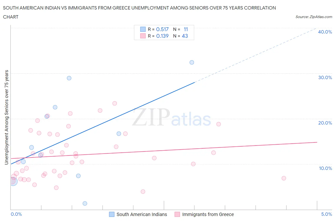 South American Indian vs Immigrants from Greece Unemployment Among Seniors over 75 years