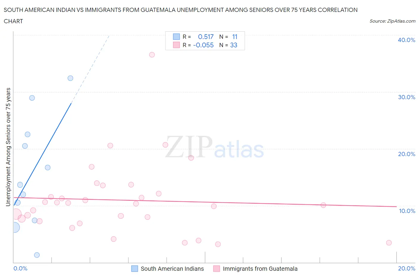 South American Indian vs Immigrants from Guatemala Unemployment Among Seniors over 75 years