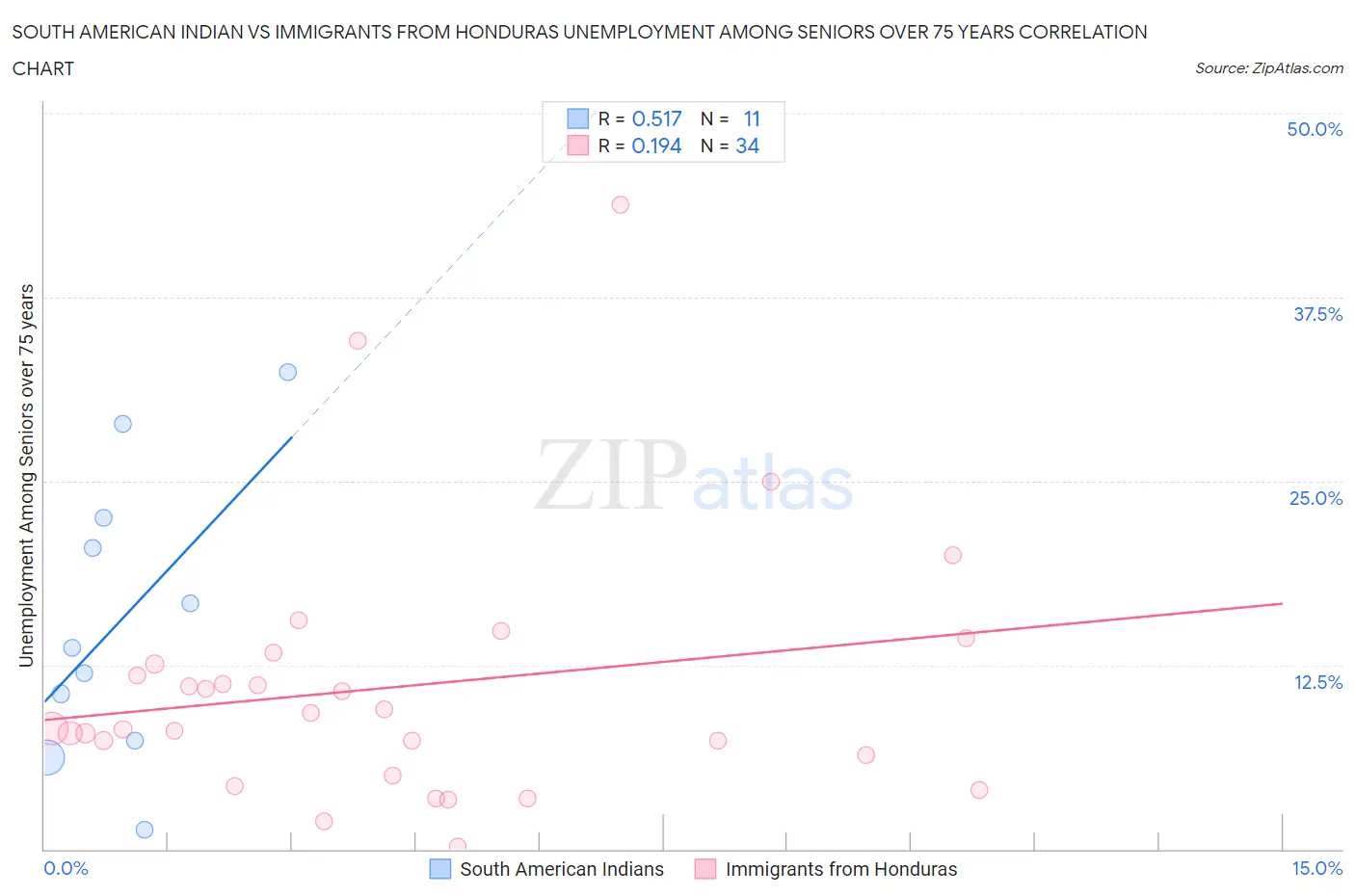 South American Indian vs Immigrants from Honduras Unemployment Among Seniors over 75 years