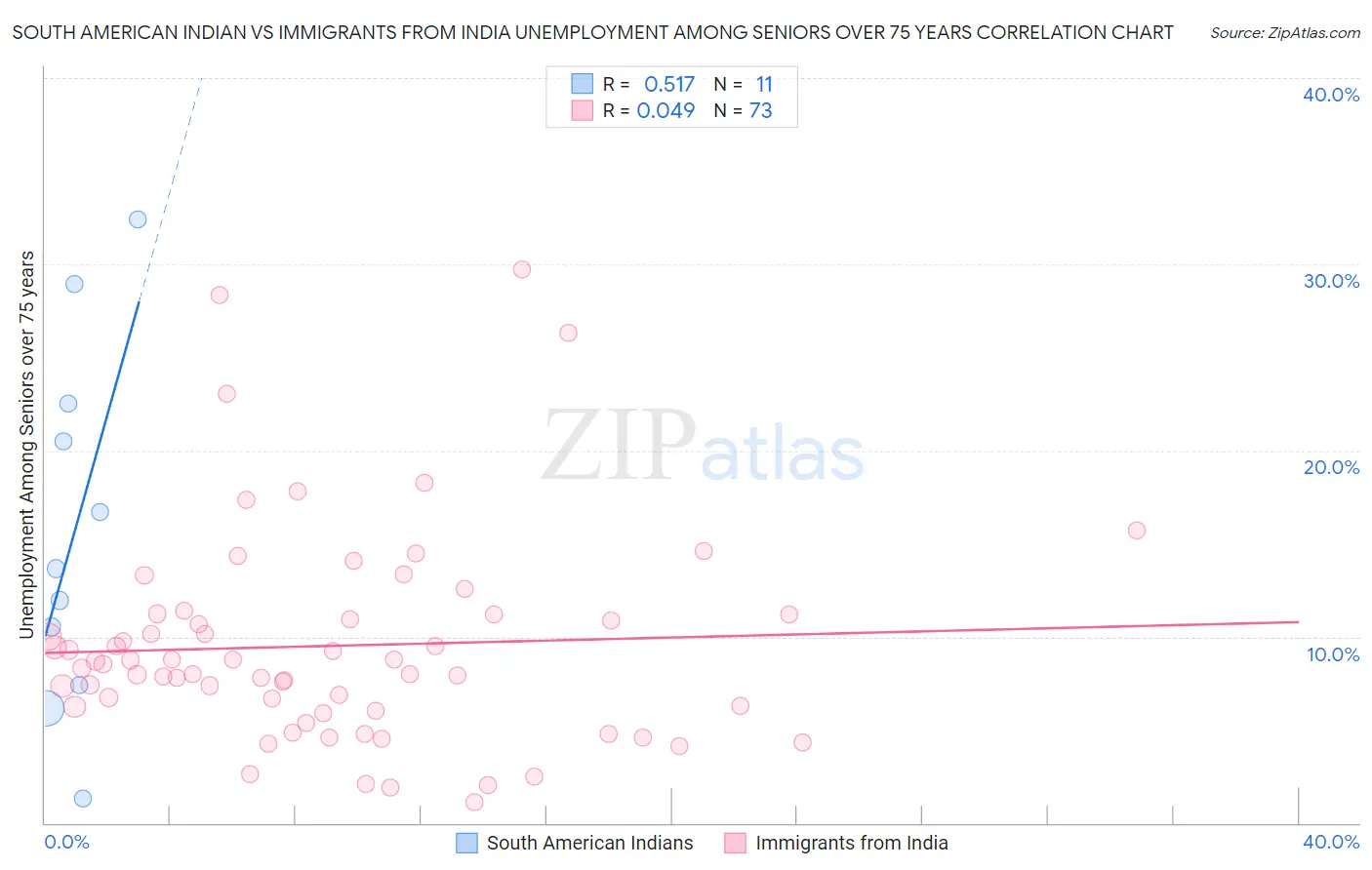 South American Indian vs Immigrants from India Unemployment Among Seniors over 75 years