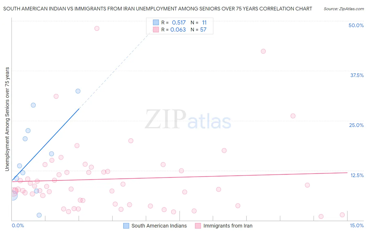 South American Indian vs Immigrants from Iran Unemployment Among Seniors over 75 years