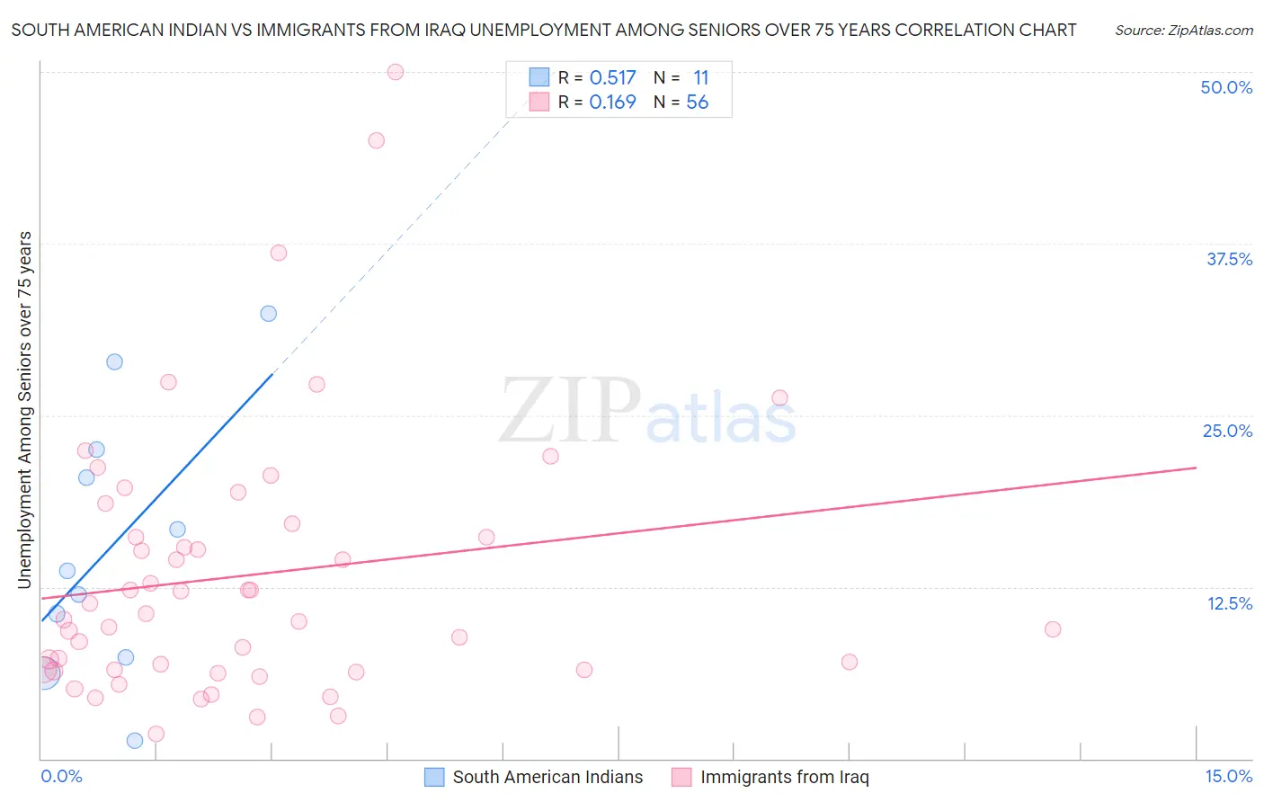 South American Indian vs Immigrants from Iraq Unemployment Among Seniors over 75 years