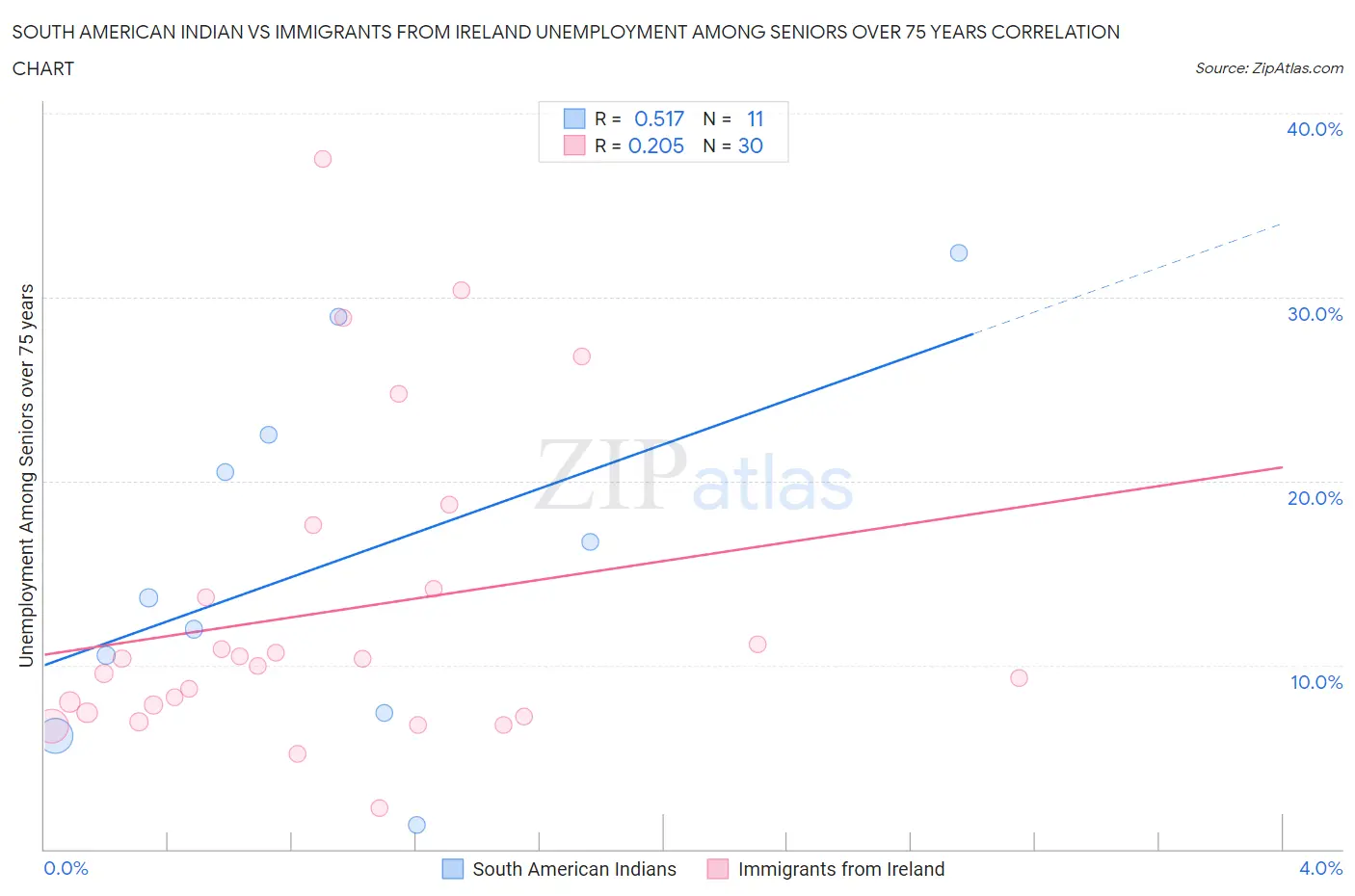 South American Indian vs Immigrants from Ireland Unemployment Among Seniors over 75 years