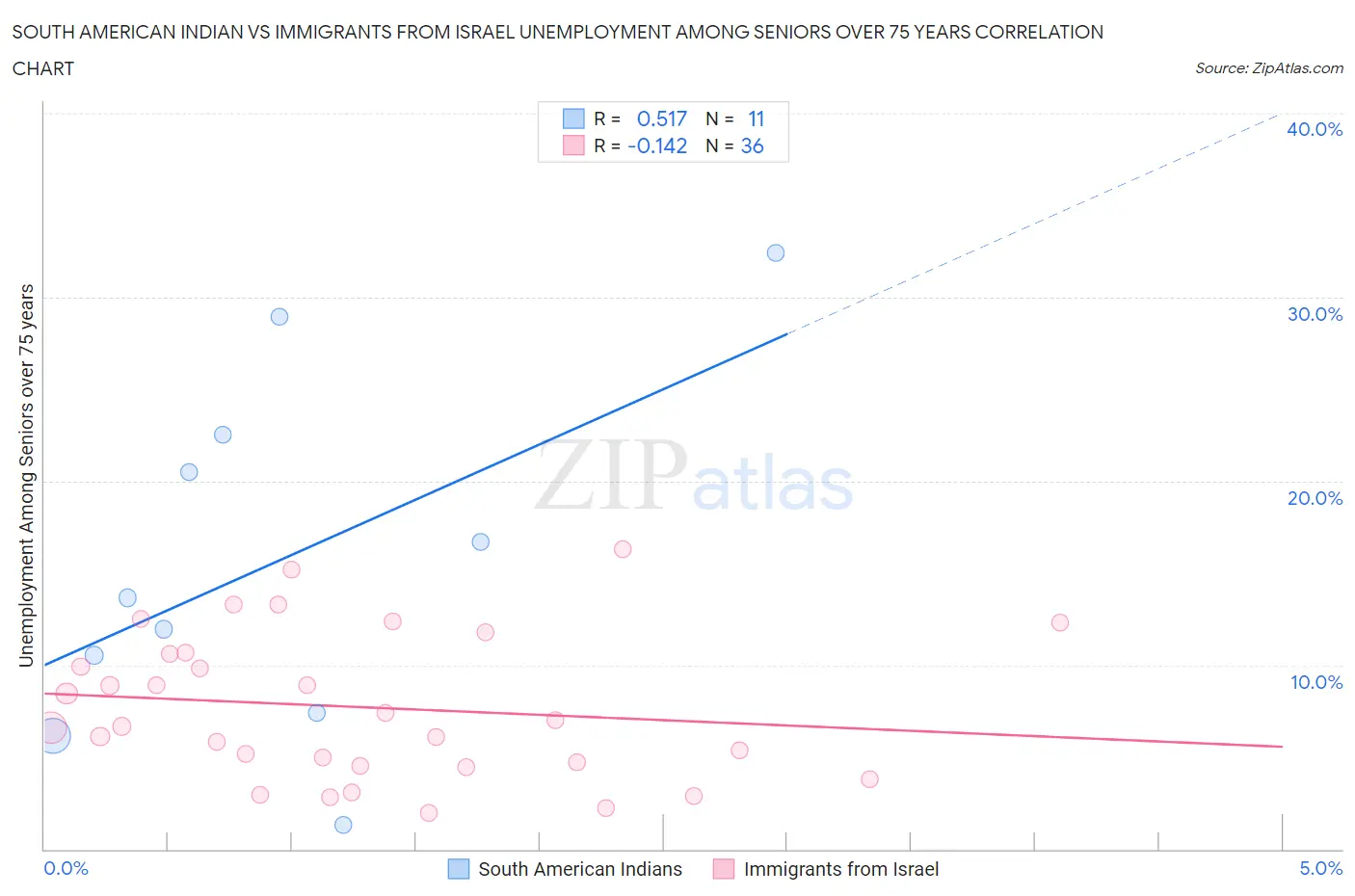 South American Indian vs Immigrants from Israel Unemployment Among Seniors over 75 years