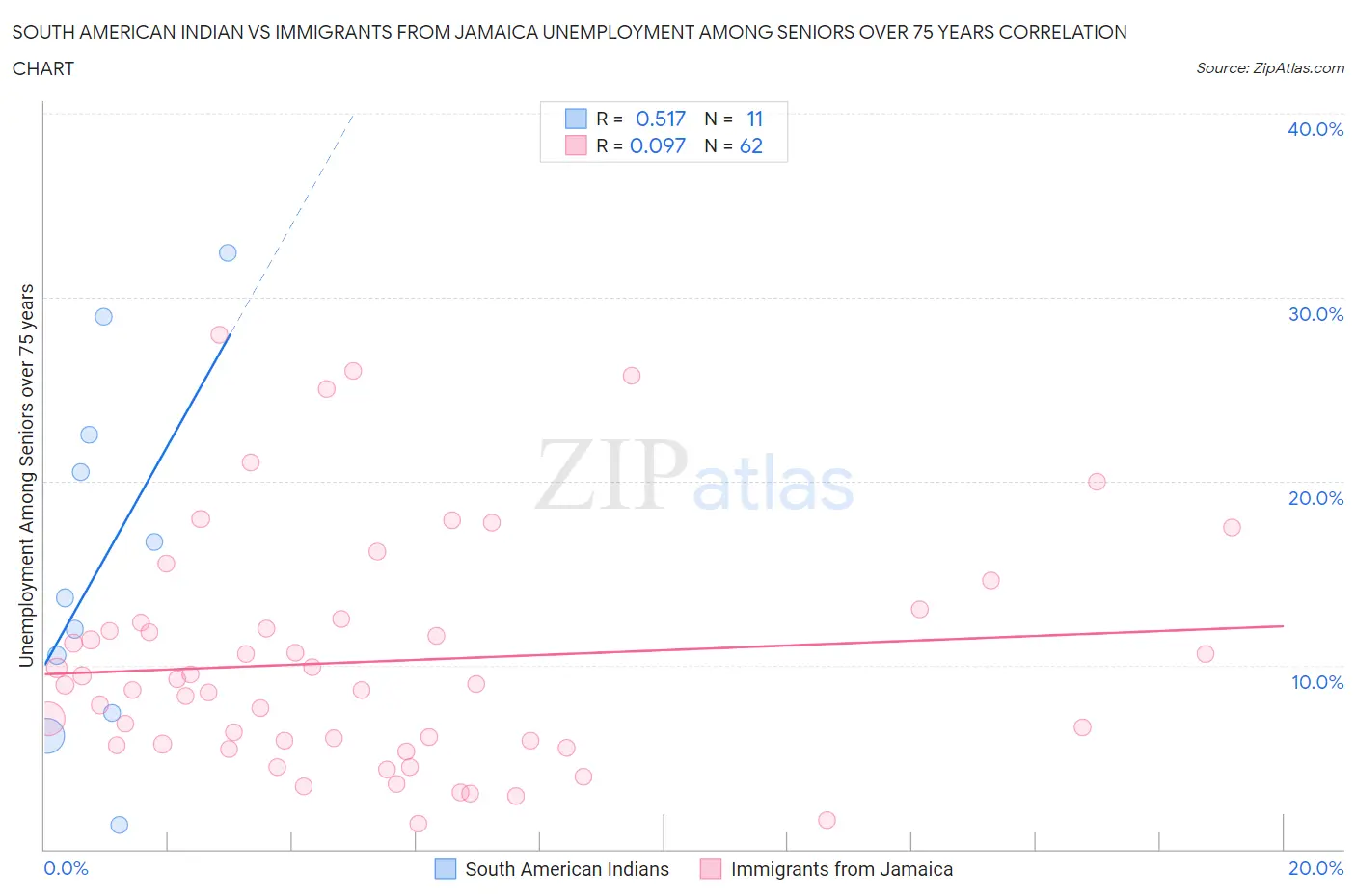 South American Indian vs Immigrants from Jamaica Unemployment Among Seniors over 75 years