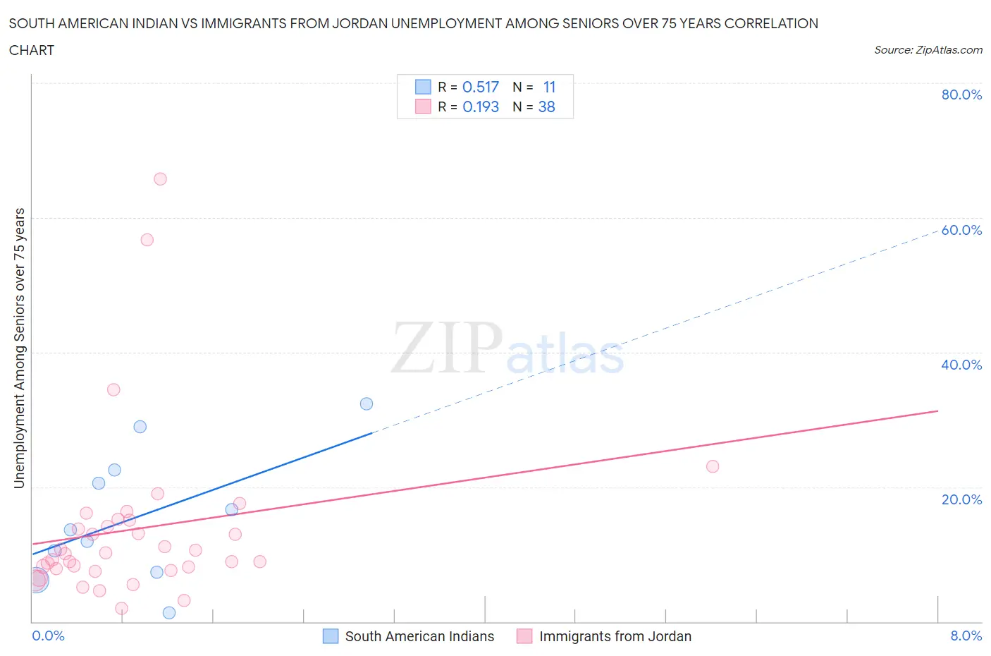 South American Indian vs Immigrants from Jordan Unemployment Among Seniors over 75 years