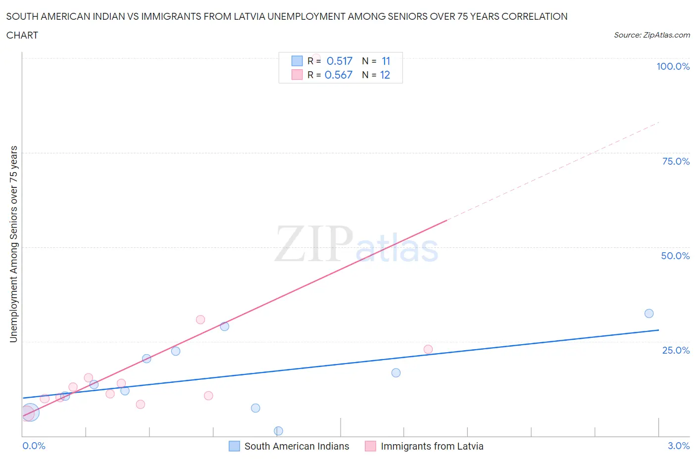 South American Indian vs Immigrants from Latvia Unemployment Among Seniors over 75 years