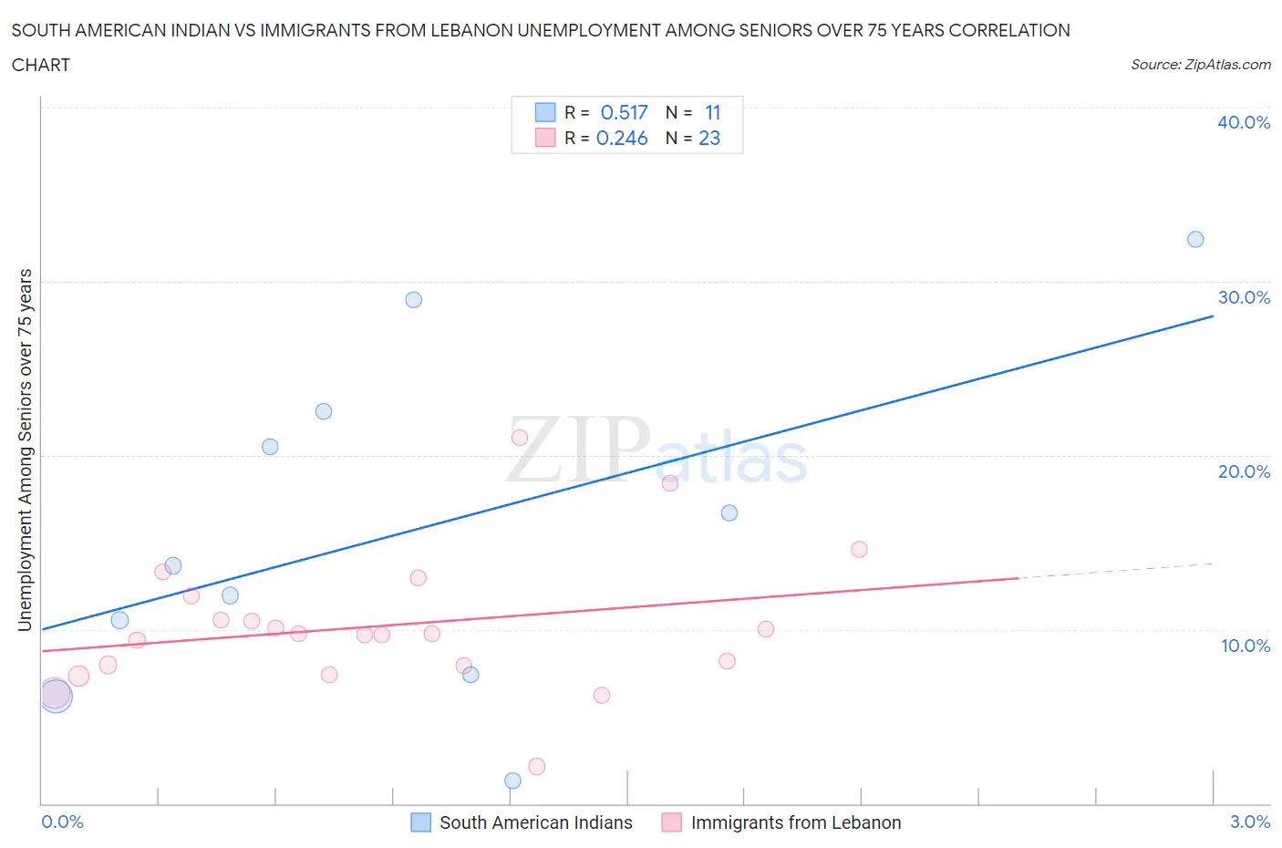 South American Indian vs Immigrants from Lebanon Unemployment Among Seniors over 75 years