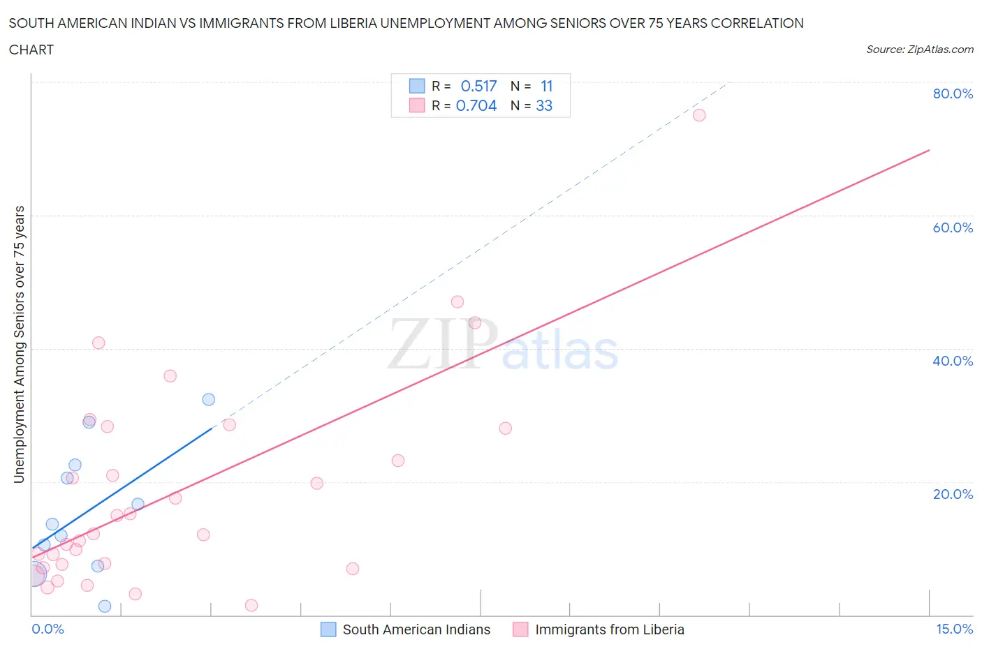 South American Indian vs Immigrants from Liberia Unemployment Among Seniors over 75 years