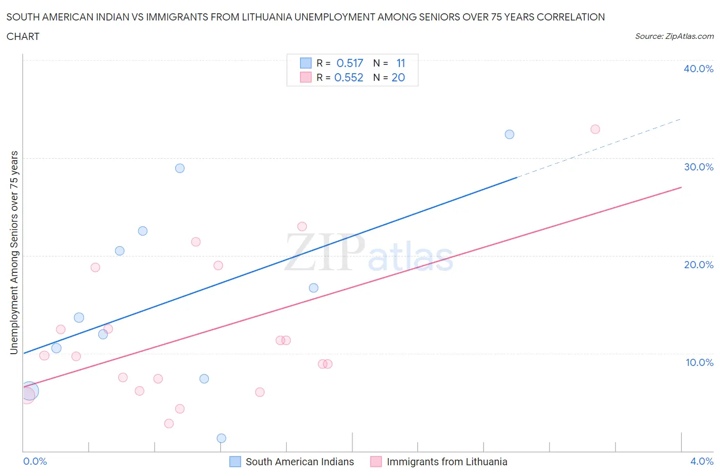 South American Indian vs Immigrants from Lithuania Unemployment Among Seniors over 75 years