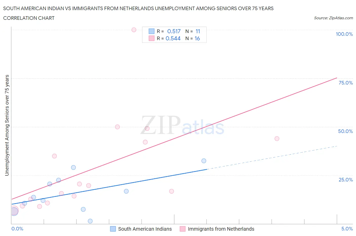 South American Indian vs Immigrants from Netherlands Unemployment Among Seniors over 75 years