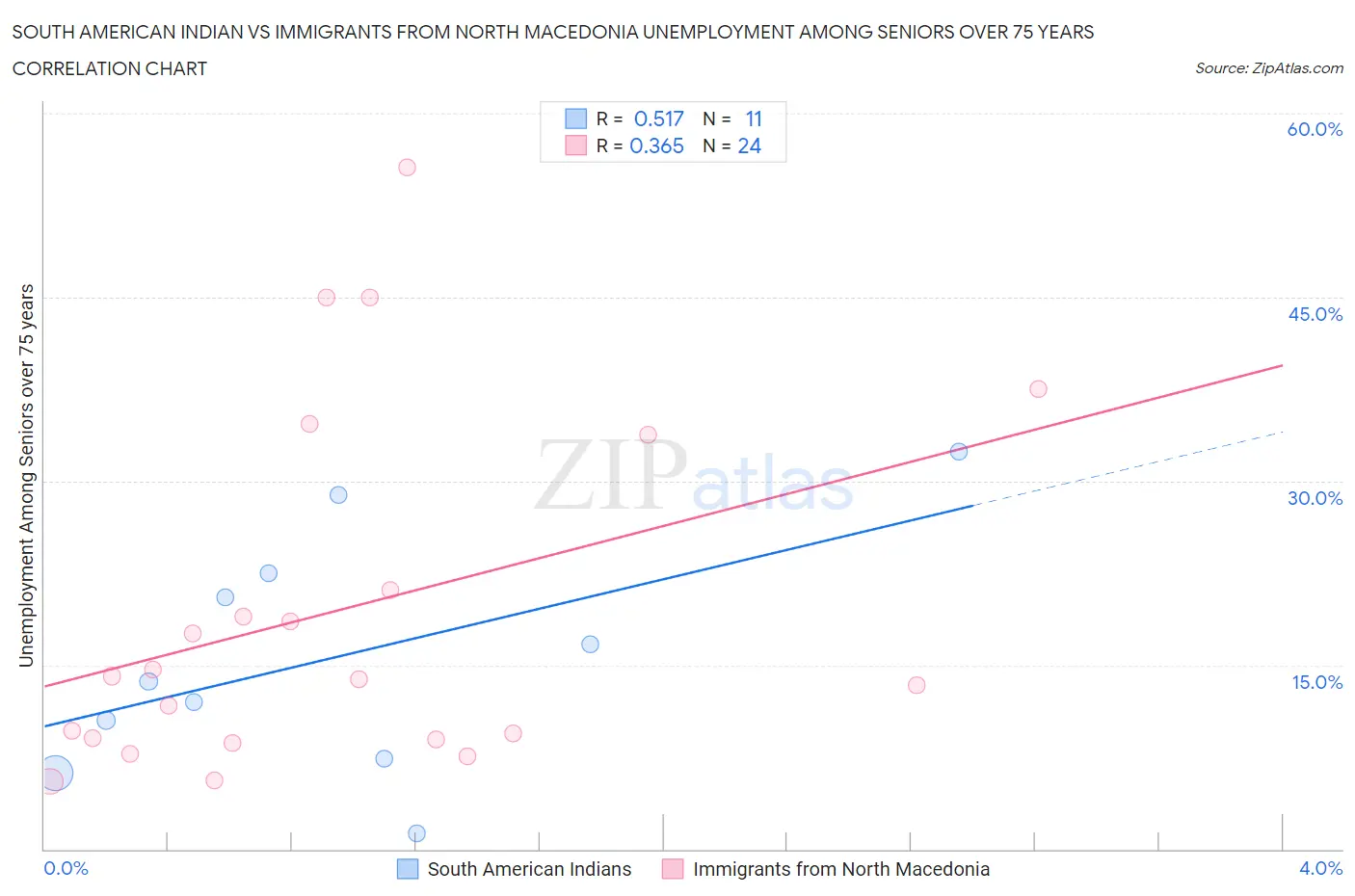 South American Indian vs Immigrants from North Macedonia Unemployment Among Seniors over 75 years