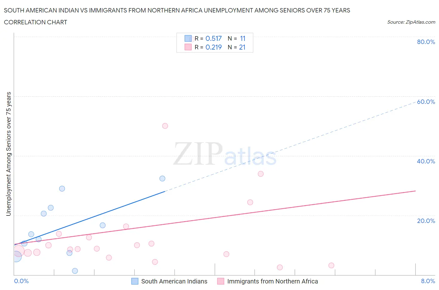 South American Indian vs Immigrants from Northern Africa Unemployment Among Seniors over 75 years