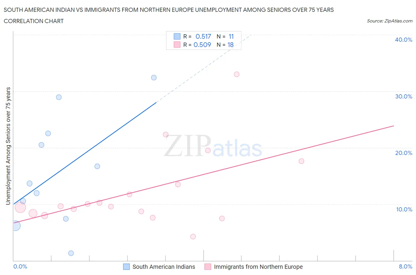 South American Indian vs Immigrants from Northern Europe Unemployment Among Seniors over 75 years