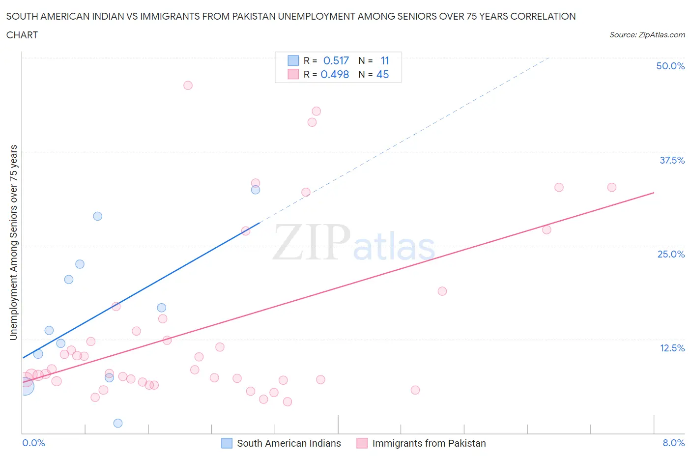 South American Indian vs Immigrants from Pakistan Unemployment Among Seniors over 75 years