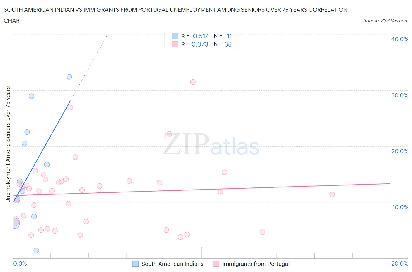 South American Indian vs Immigrants from Portugal Unemployment Among Seniors over 75 years