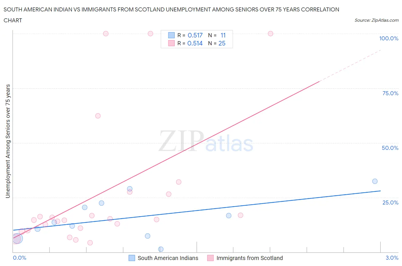 South American Indian vs Immigrants from Scotland Unemployment Among Seniors over 75 years