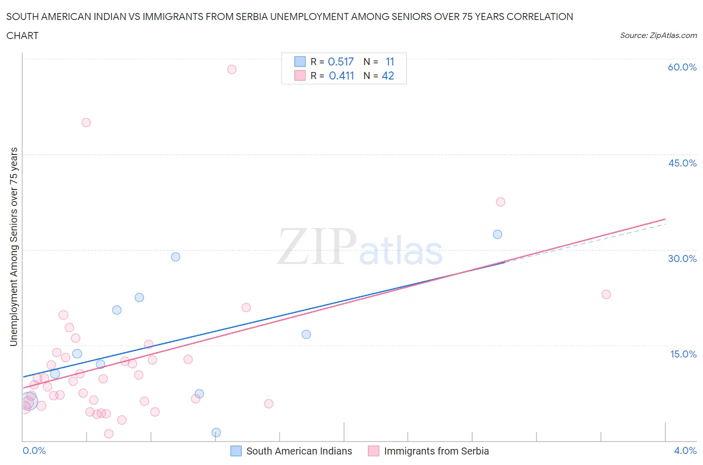 South American Indian vs Immigrants from Serbia Unemployment Among Seniors over 75 years