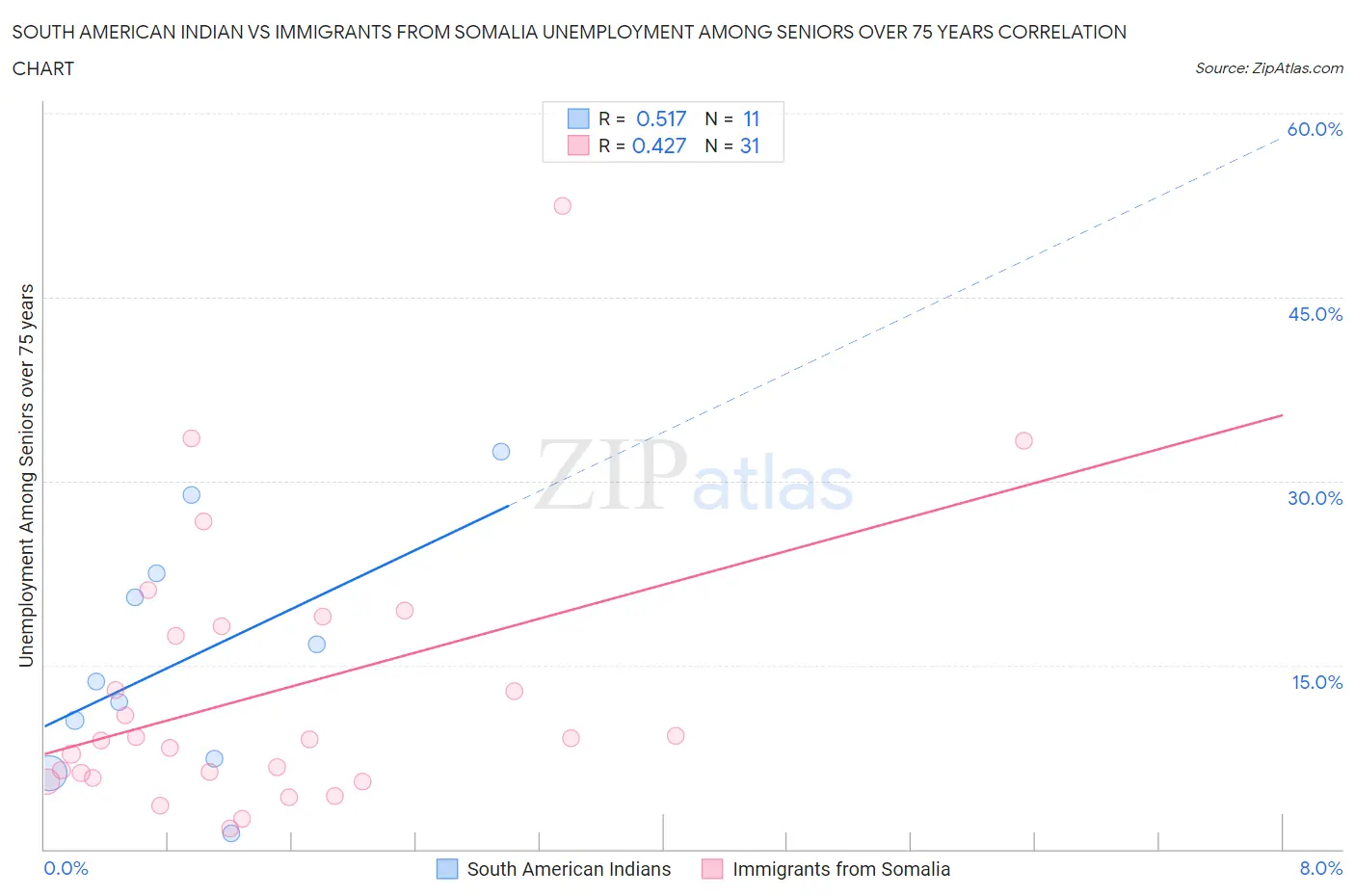 South American Indian vs Immigrants from Somalia Unemployment Among Seniors over 75 years