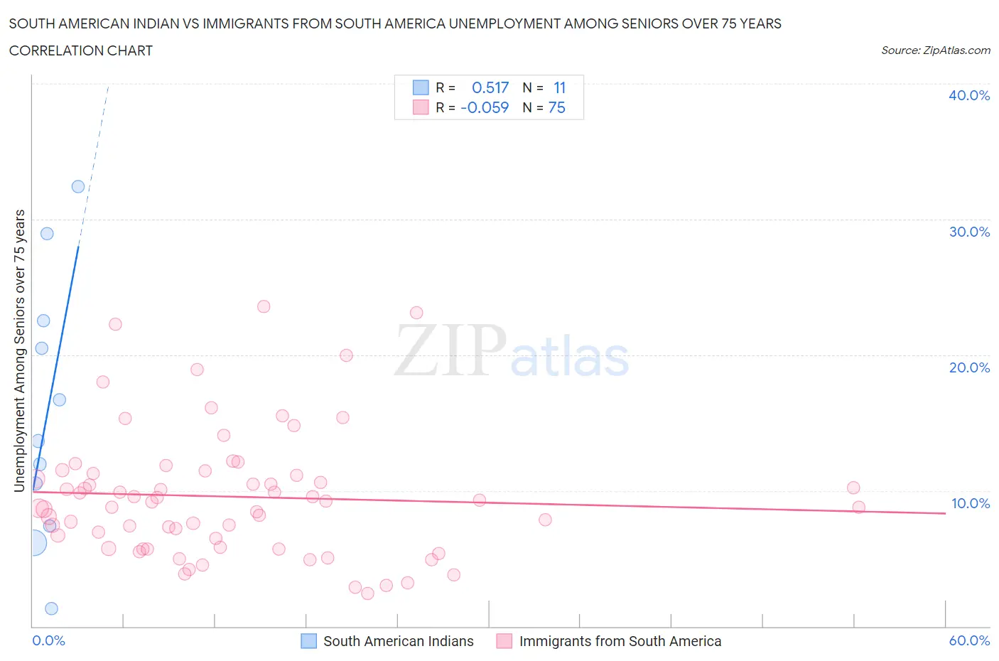 South American Indian vs Immigrants from South America Unemployment Among Seniors over 75 years