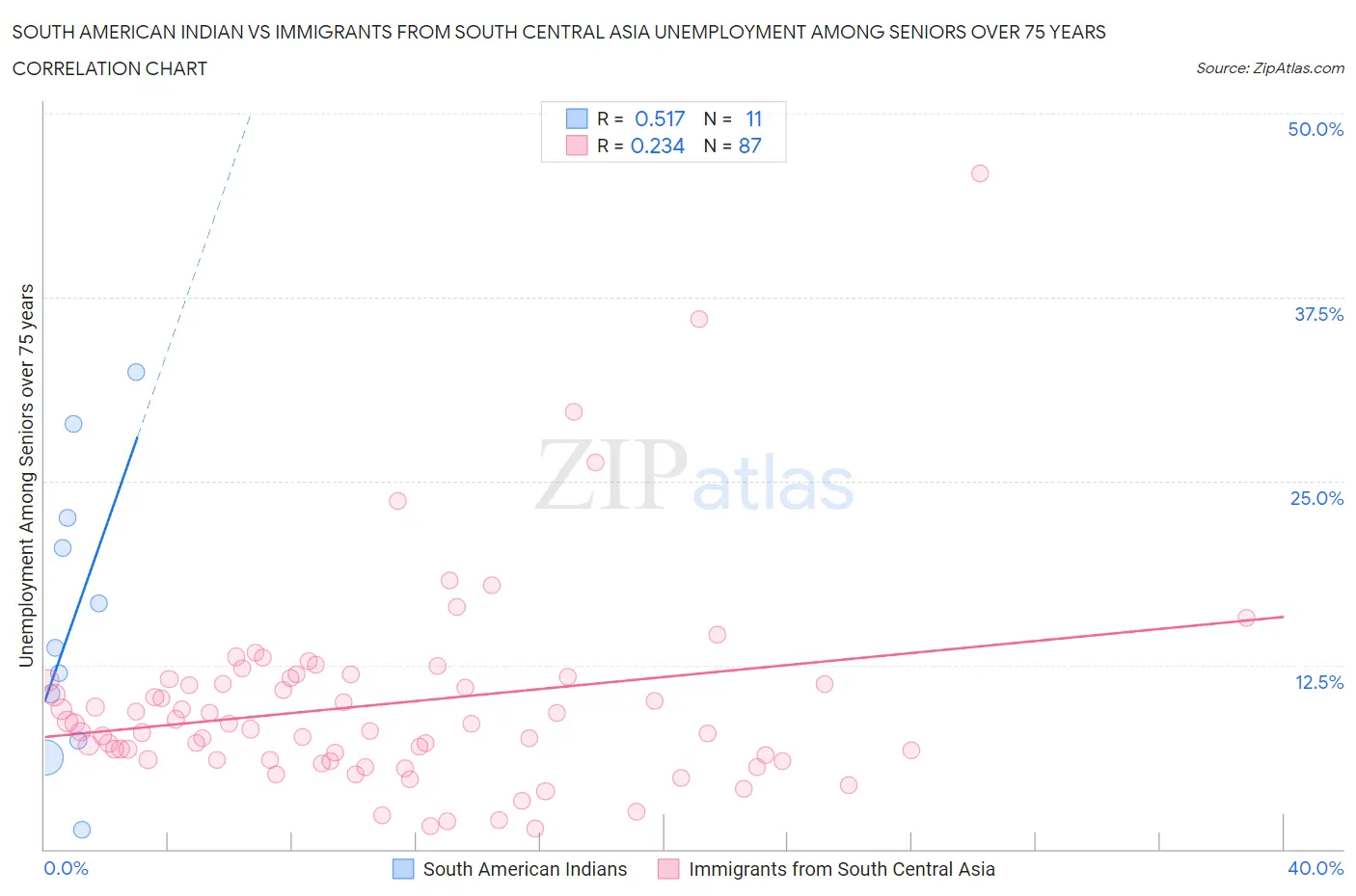 South American Indian vs Immigrants from South Central Asia Unemployment Among Seniors over 75 years