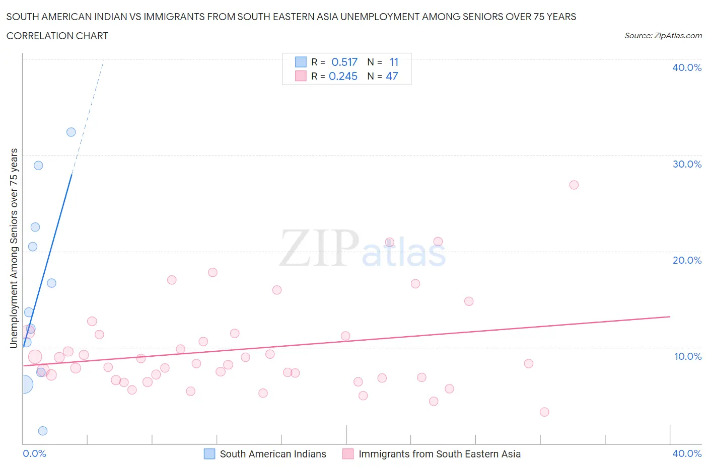 South American Indian vs Immigrants from South Eastern Asia Unemployment Among Seniors over 75 years