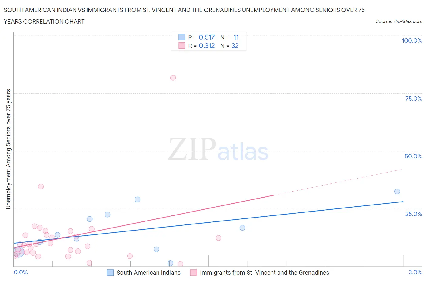 South American Indian vs Immigrants from St. Vincent and the Grenadines Unemployment Among Seniors over 75 years