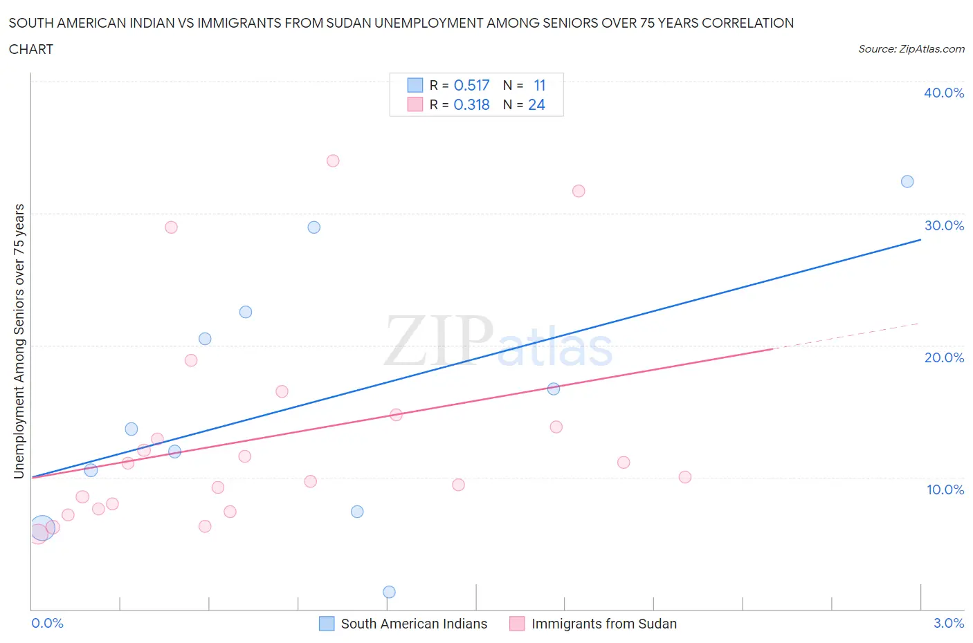 South American Indian vs Immigrants from Sudan Unemployment Among Seniors over 75 years