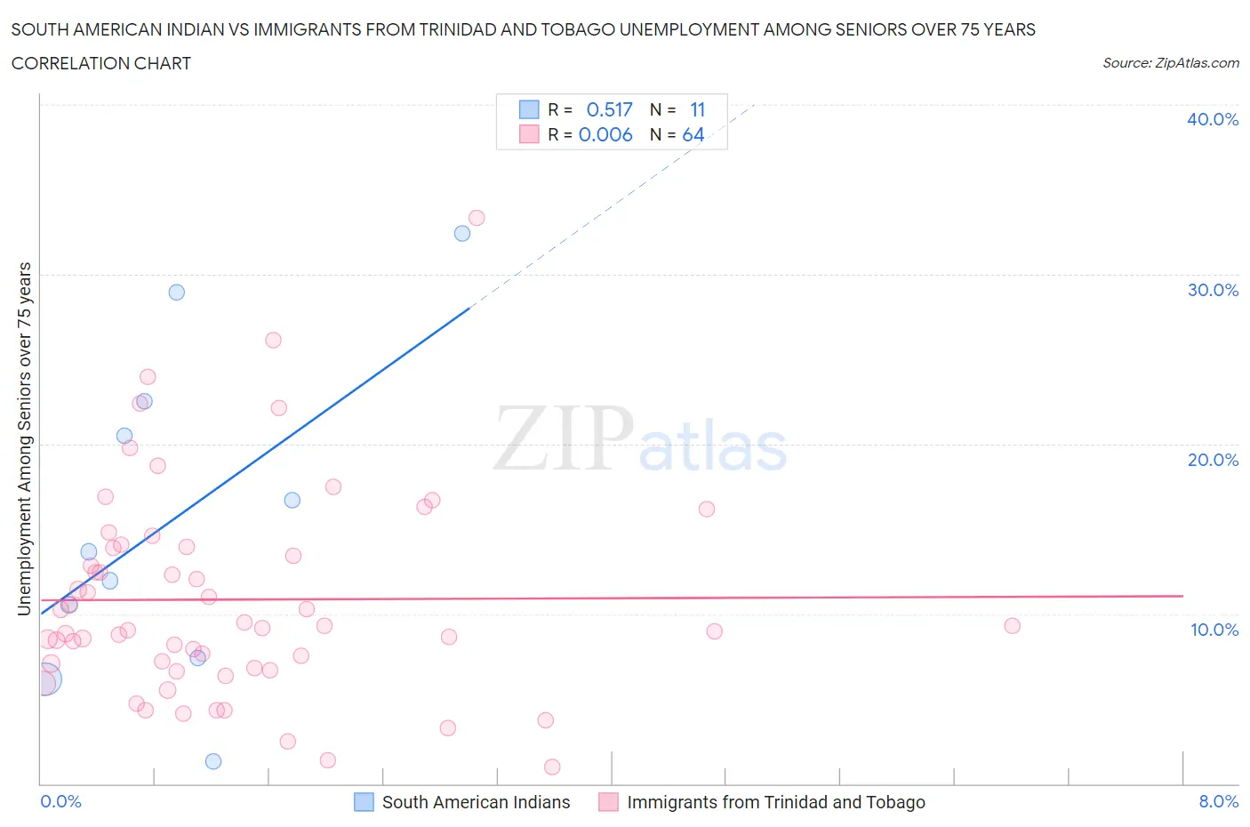 South American Indian vs Immigrants from Trinidad and Tobago Unemployment Among Seniors over 75 years