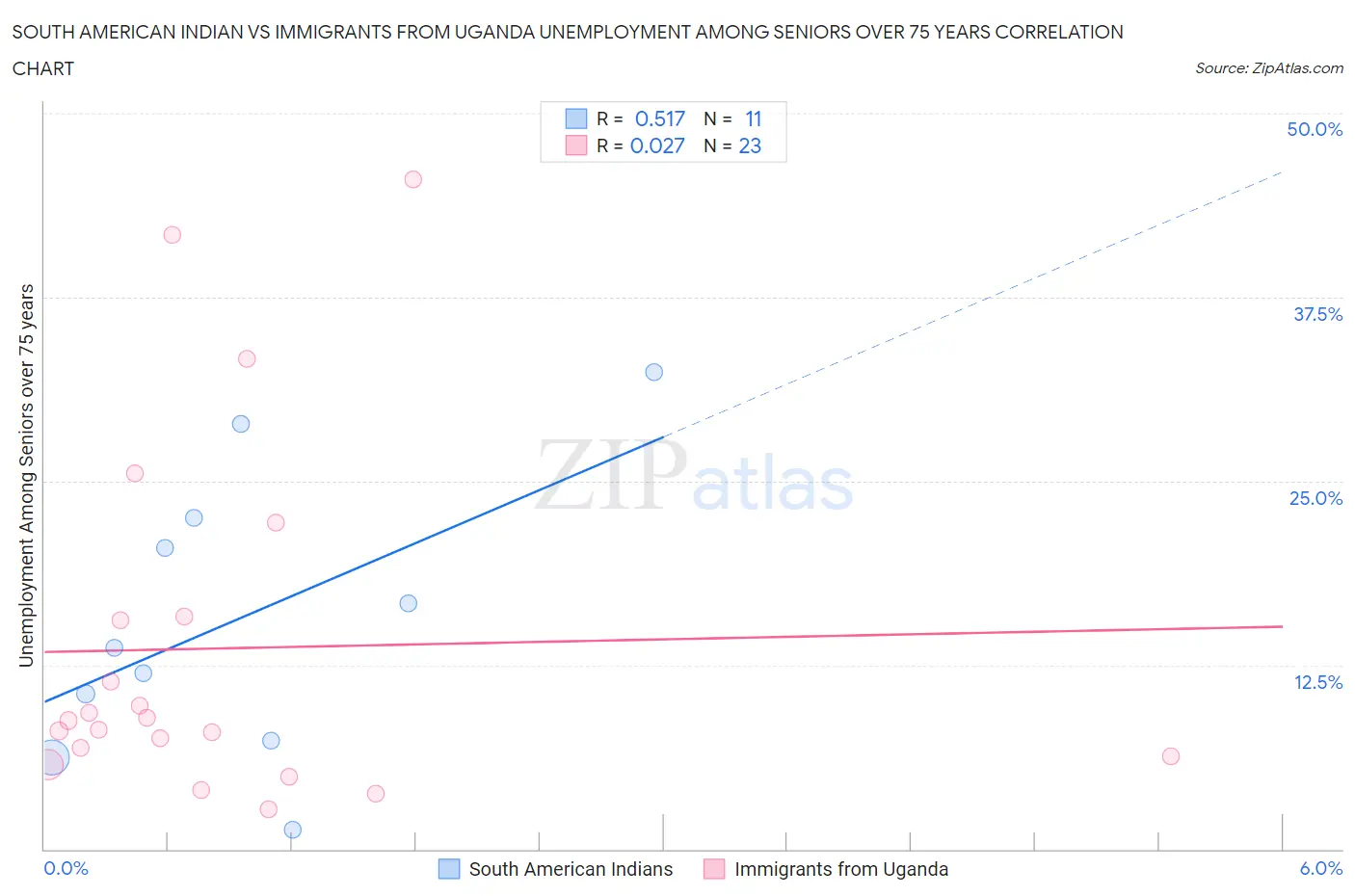 South American Indian vs Immigrants from Uganda Unemployment Among Seniors over 75 years