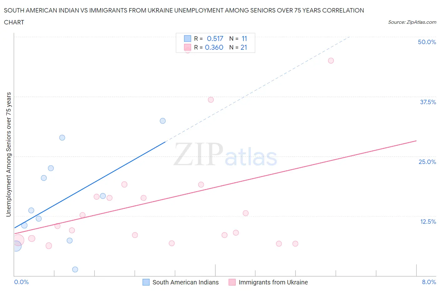 South American Indian vs Immigrants from Ukraine Unemployment Among Seniors over 75 years