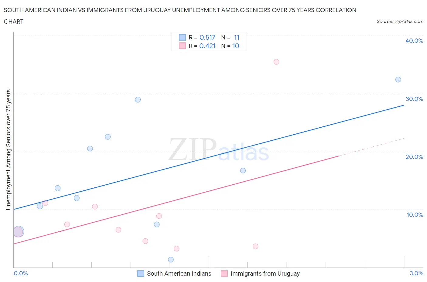 South American Indian vs Immigrants from Uruguay Unemployment Among Seniors over 75 years