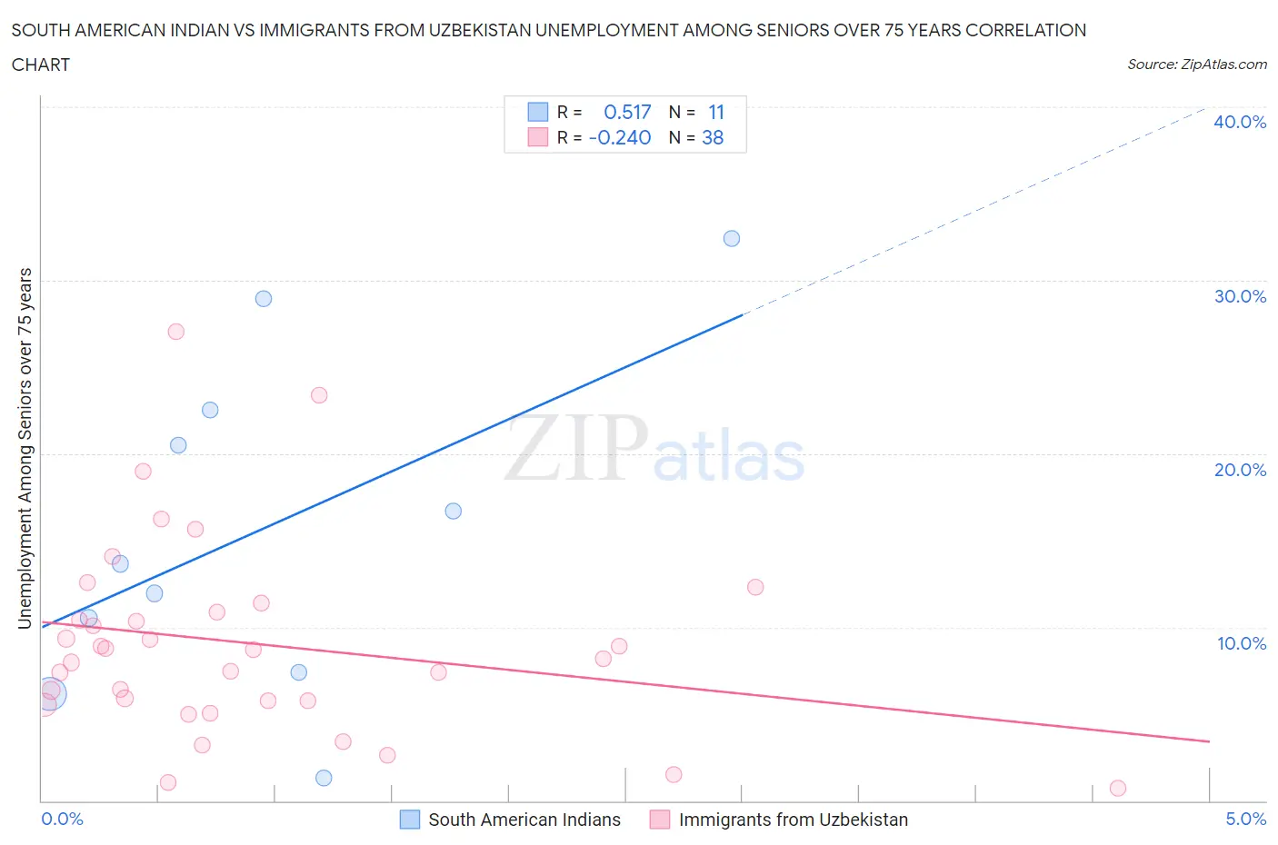 South American Indian vs Immigrants from Uzbekistan Unemployment Among Seniors over 75 years