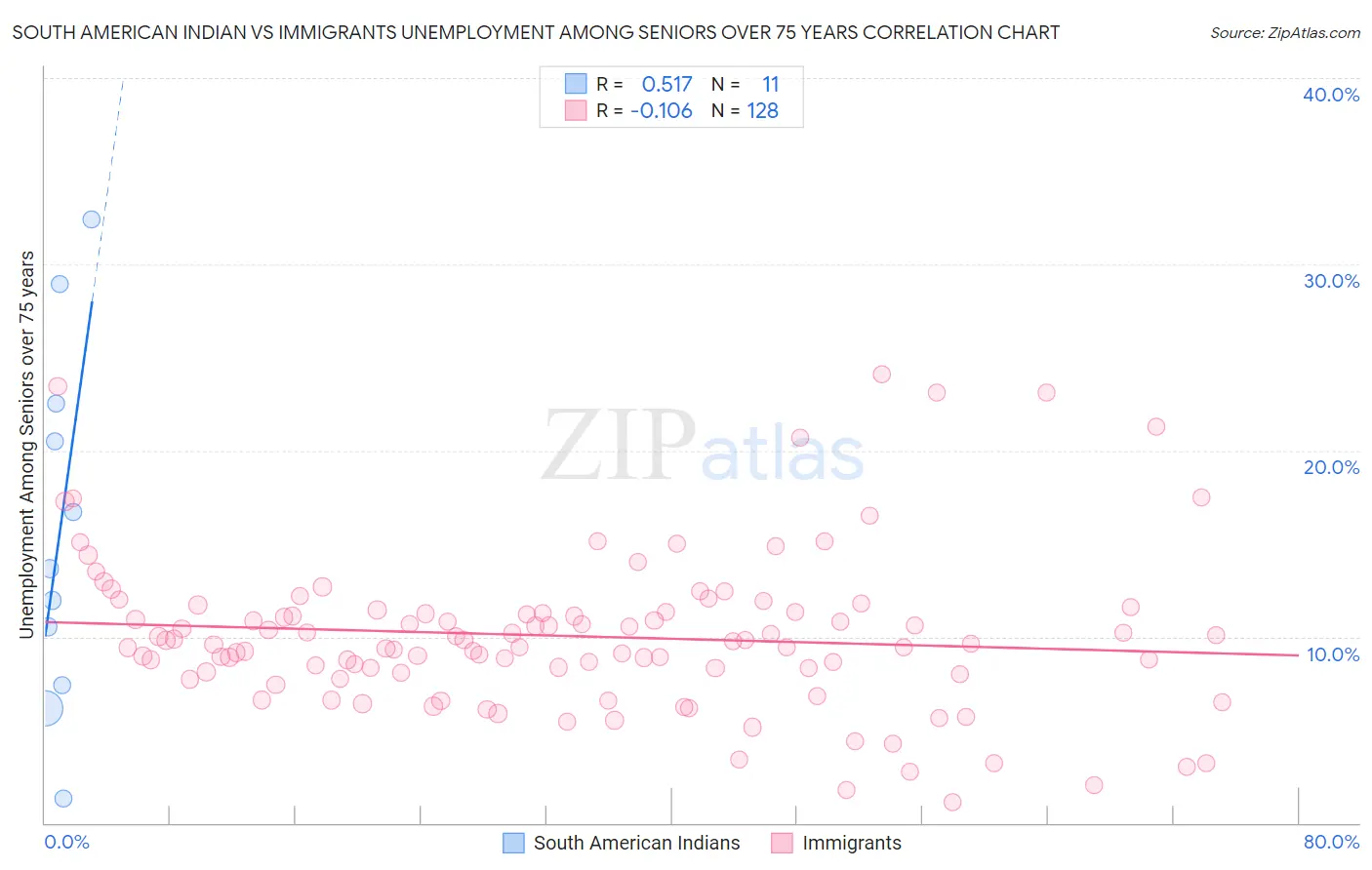 South American Indian vs Immigrants Unemployment Among Seniors over 75 years