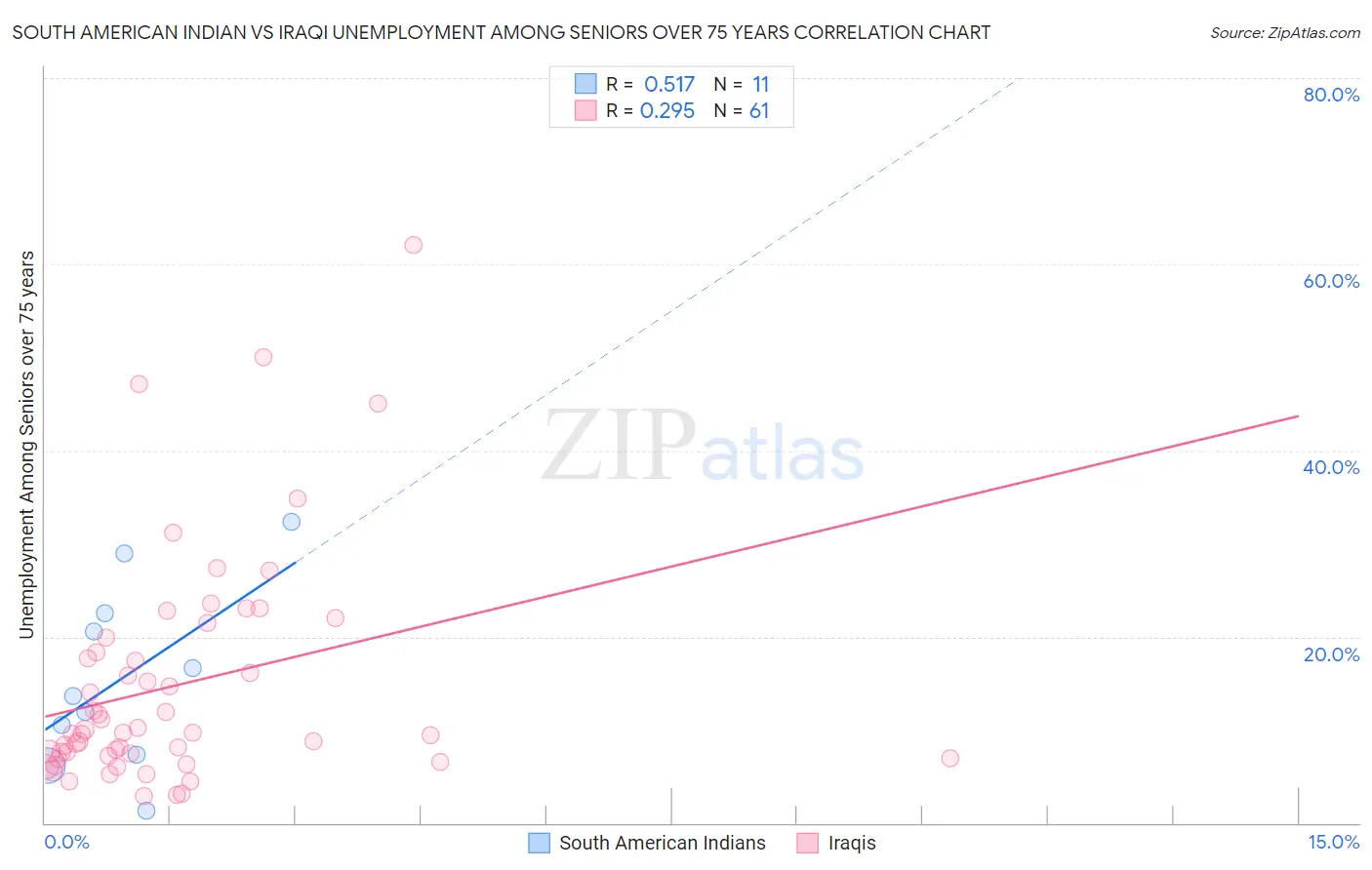 South American Indian vs Iraqi Unemployment Among Seniors over 75 years