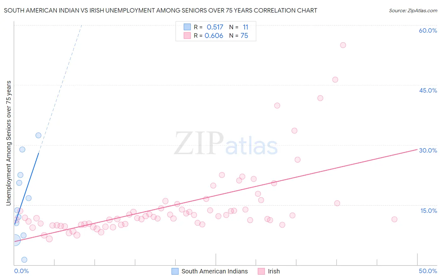 South American Indian vs Irish Unemployment Among Seniors over 75 years