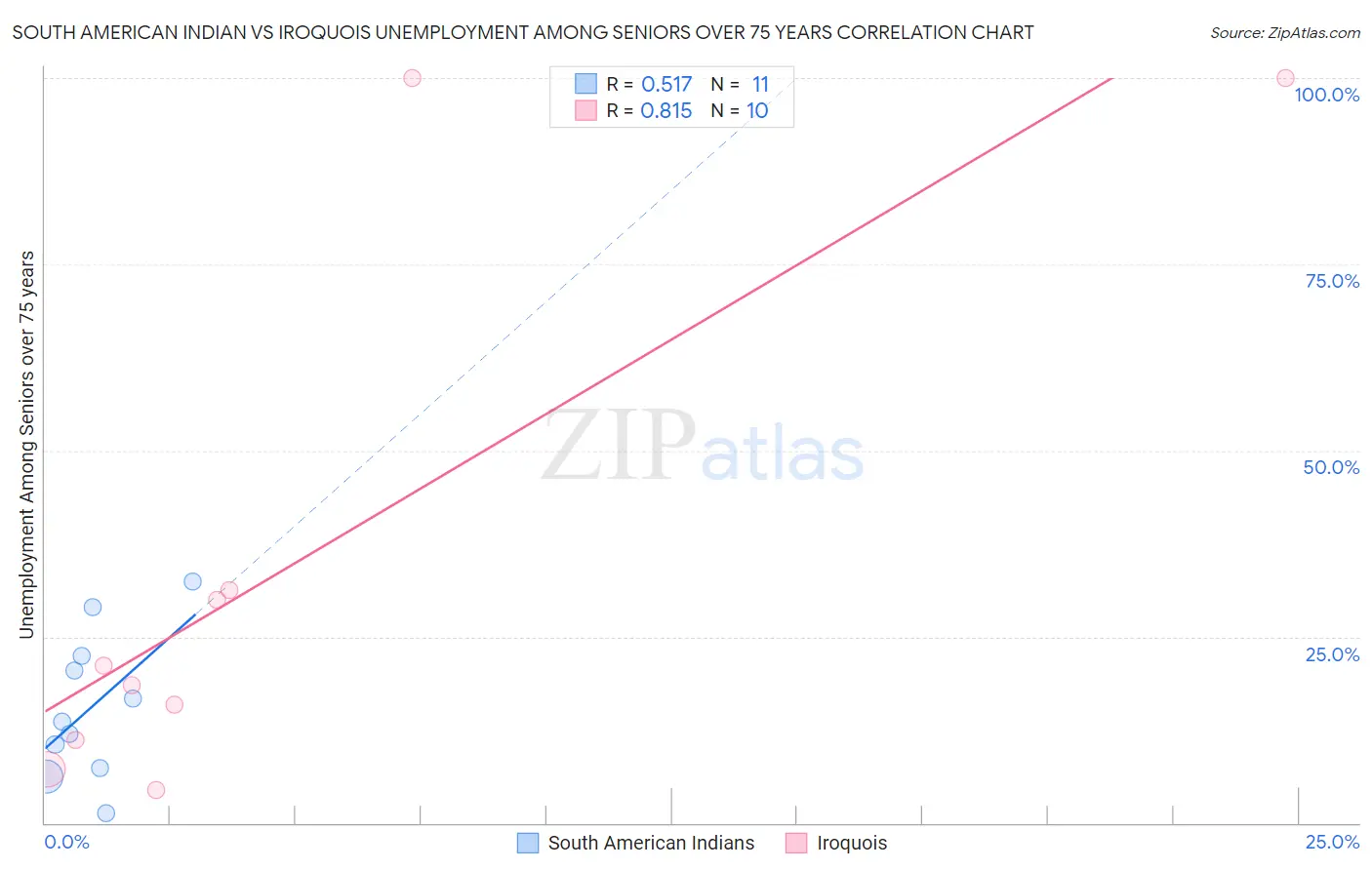 South American Indian vs Iroquois Unemployment Among Seniors over 75 years