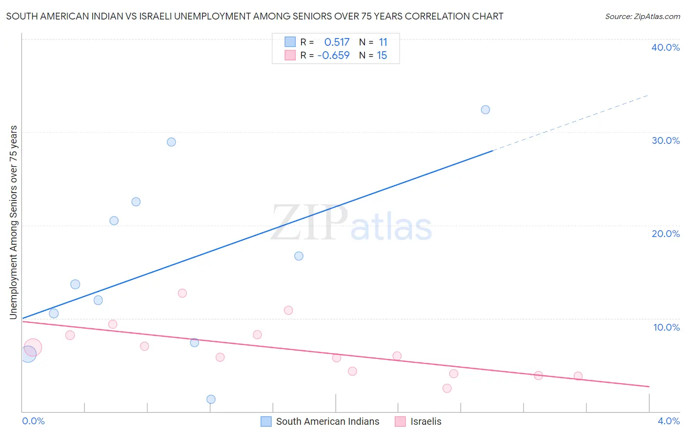 South American Indian vs Israeli Unemployment Among Seniors over 75 years