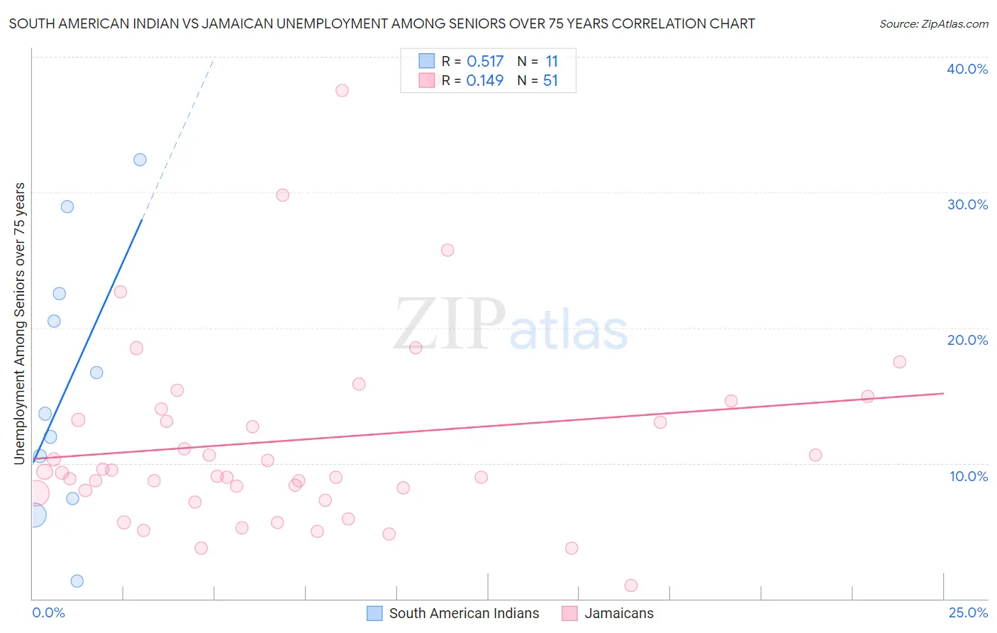 South American Indian vs Jamaican Unemployment Among Seniors over 75 years