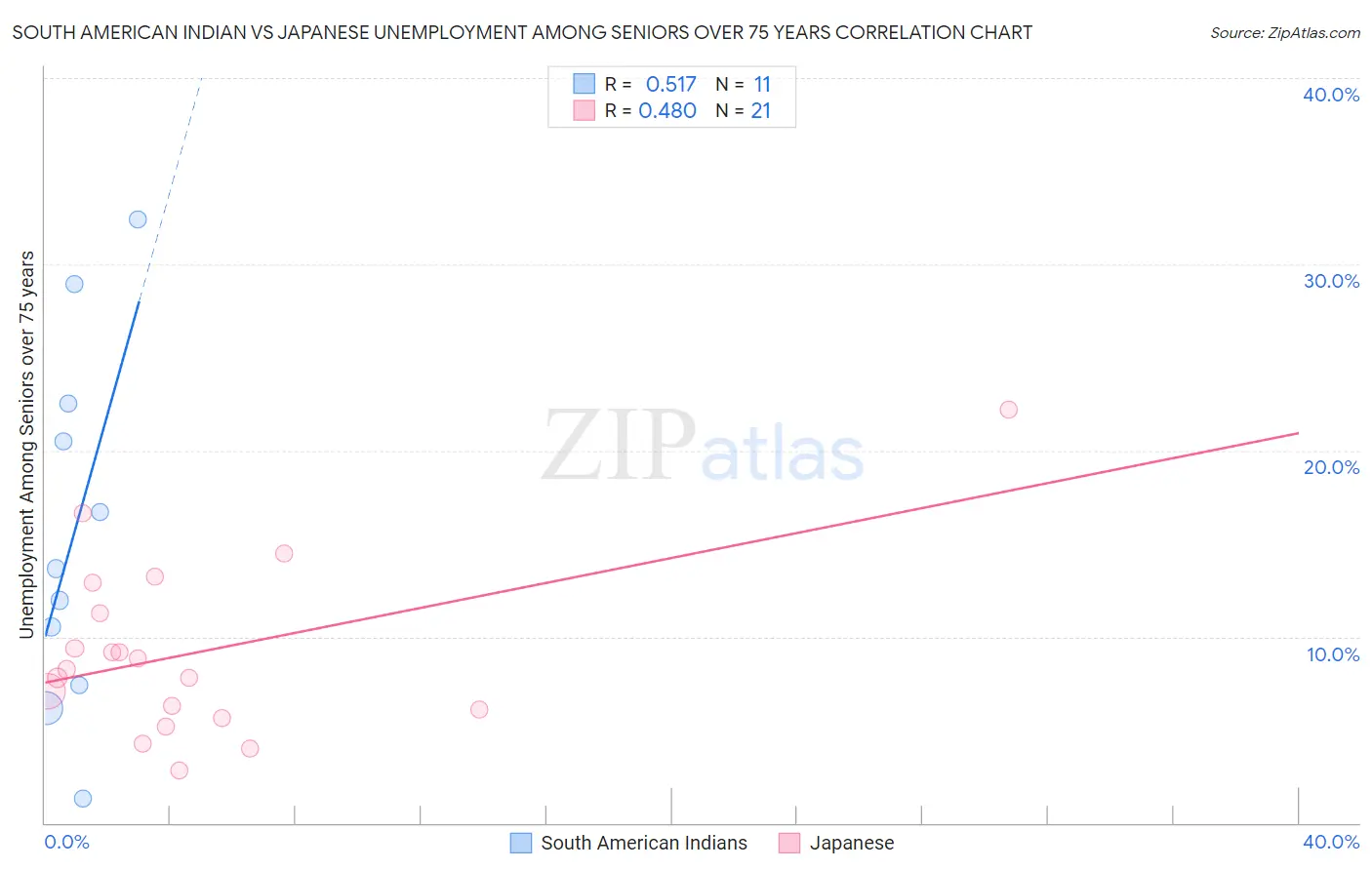 South American Indian vs Japanese Unemployment Among Seniors over 75 years