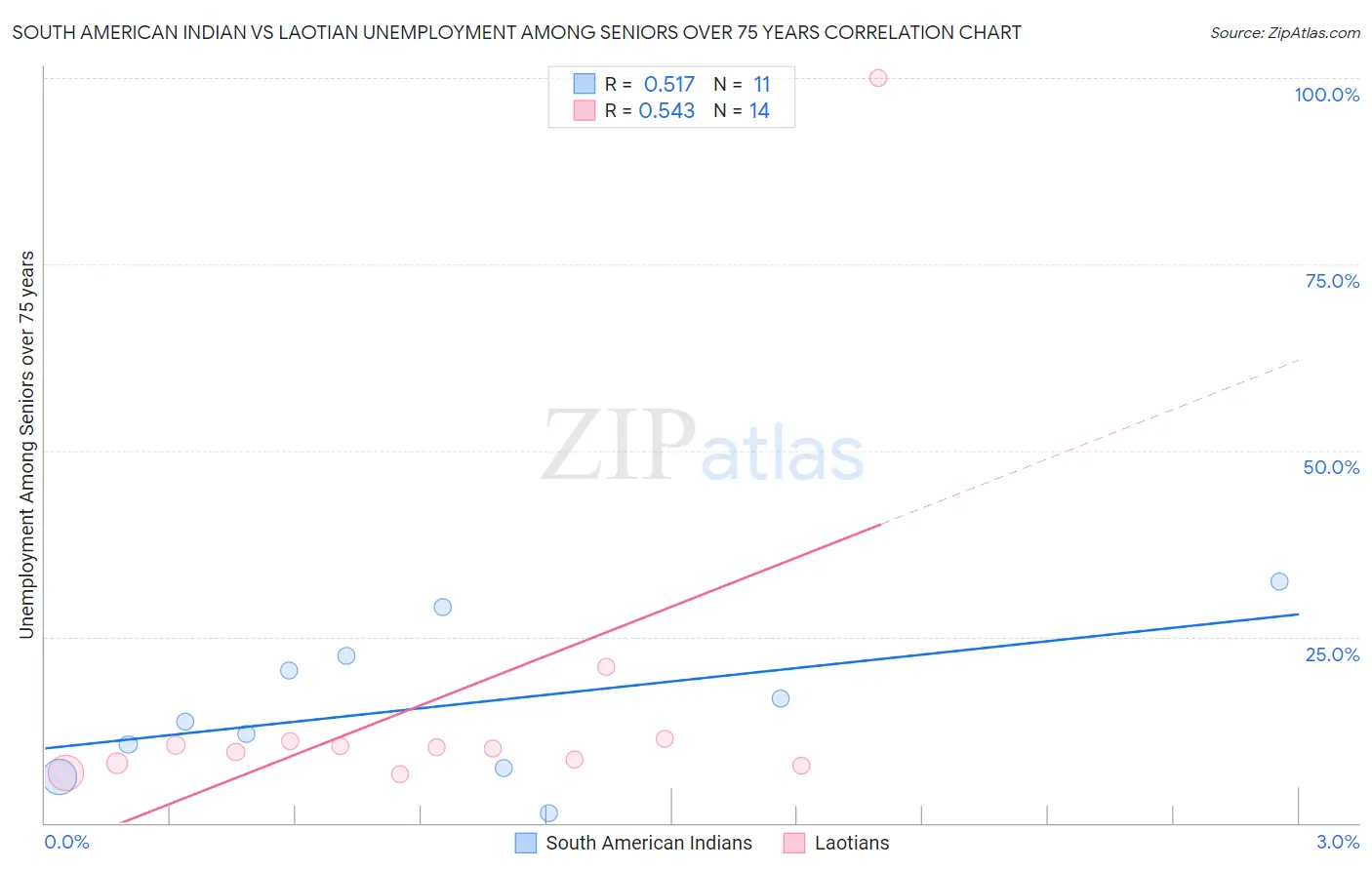 South American Indian vs Laotian Unemployment Among Seniors over 75 years