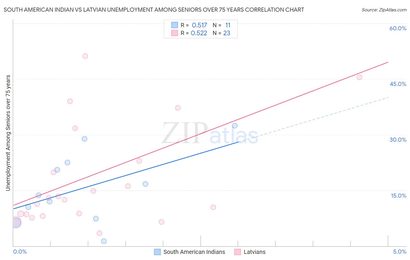 South American Indian vs Latvian Unemployment Among Seniors over 75 years