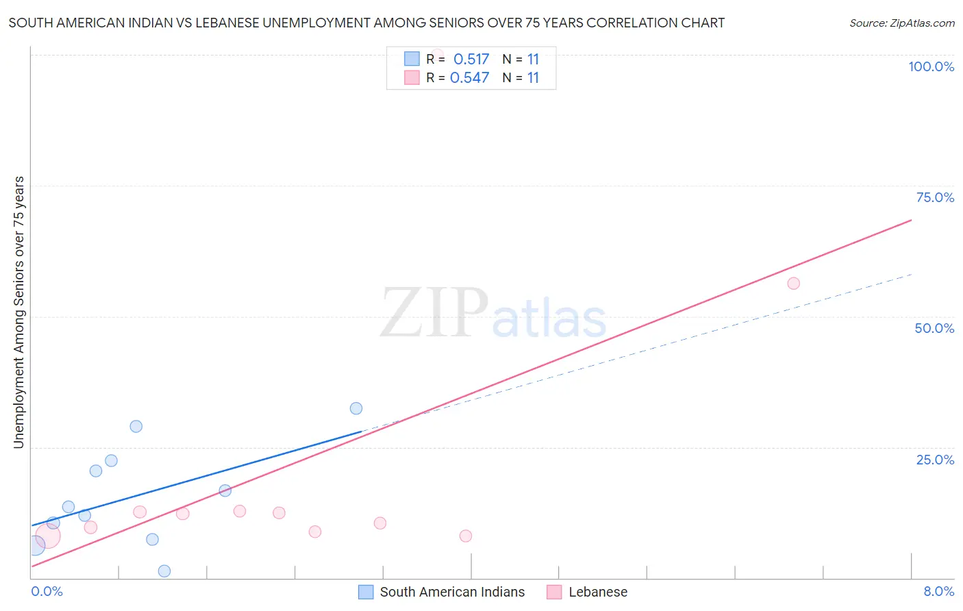 South American Indian vs Lebanese Unemployment Among Seniors over 75 years