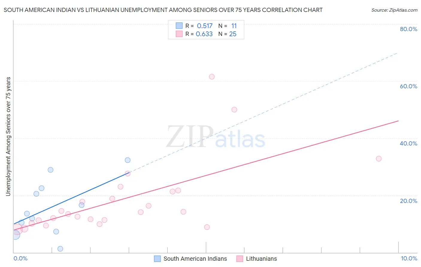 South American Indian vs Lithuanian Unemployment Among Seniors over 75 years