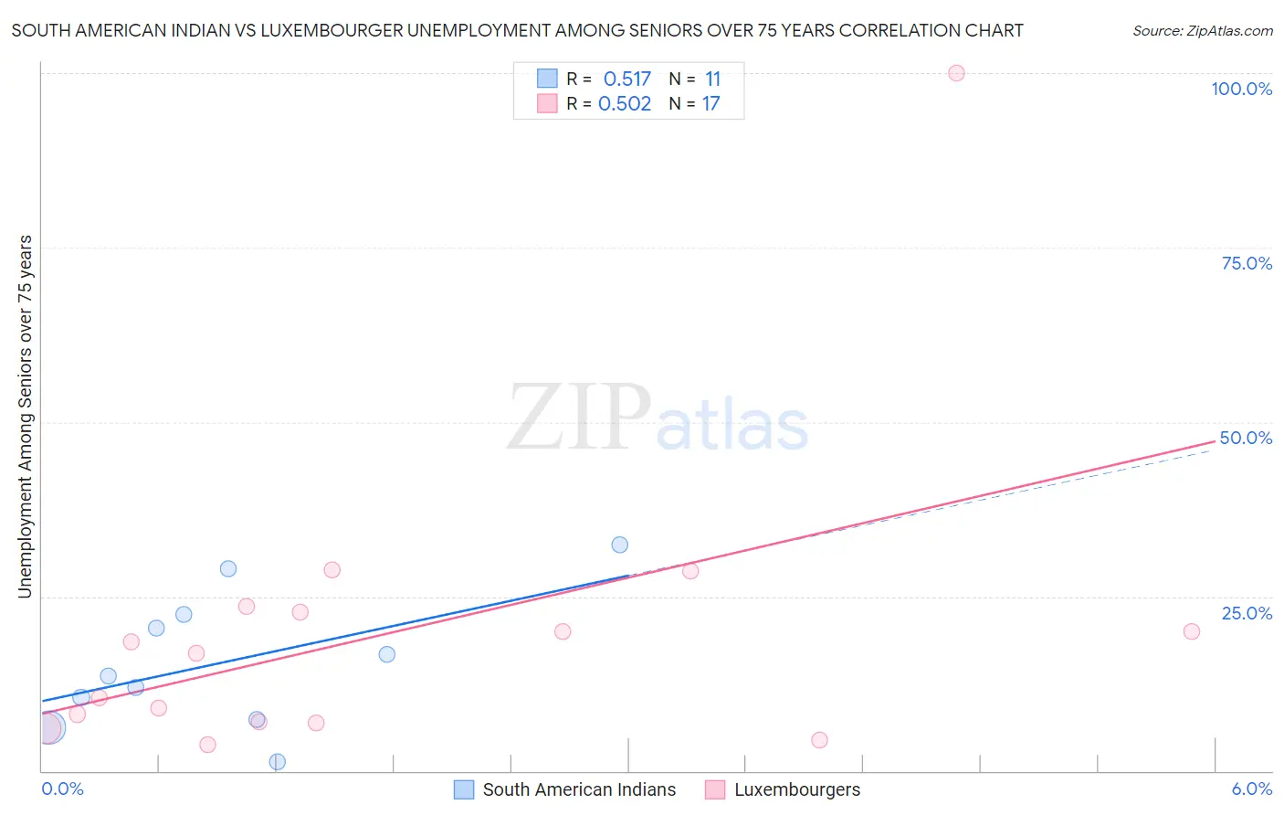 South American Indian vs Luxembourger Unemployment Among Seniors over 75 years